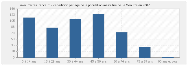 Répartition par âge de la population masculine de La Meauffe en 2007
